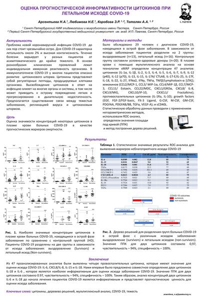 Оценка прогностической информативности цитокинов при летальном исходе COVID-19