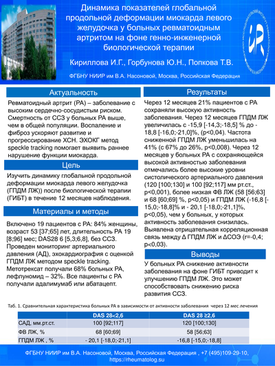 ВДинамика показателей глобальной продольной деформации миокарда левого желудочка у больных ревматоидным артритом на фоне генно-инженерной биологической терапии